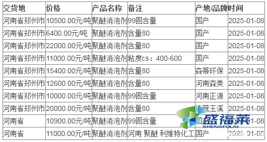 2025年一月份消泡剂价格最新行情走势